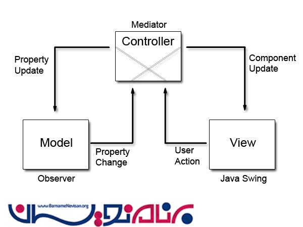 Модель java. MVC. Схема паттерна. MVC архитектура. Шаблон MVC. Model view Controller java.